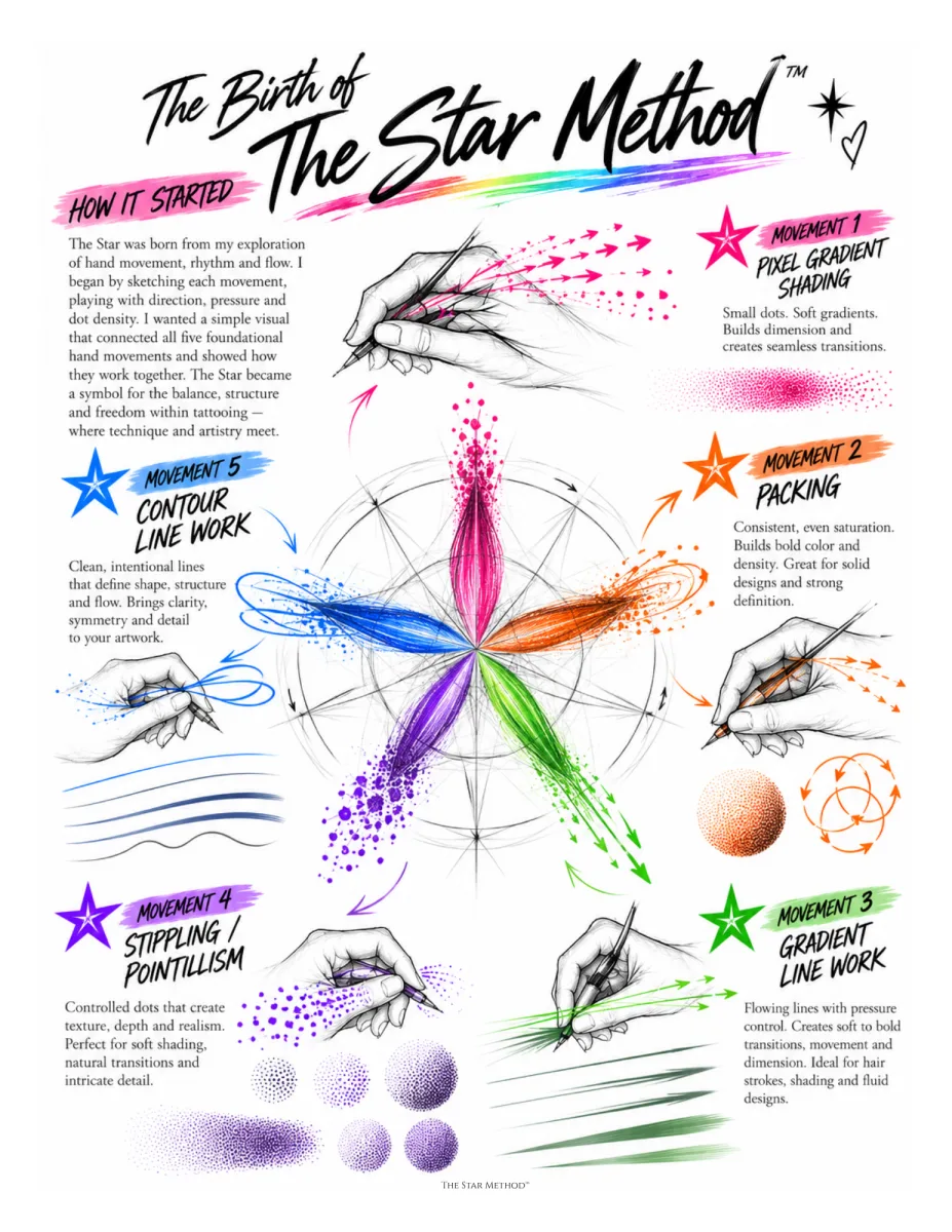 Workbook page: The Birth of The Star Method, with the five movements around the star